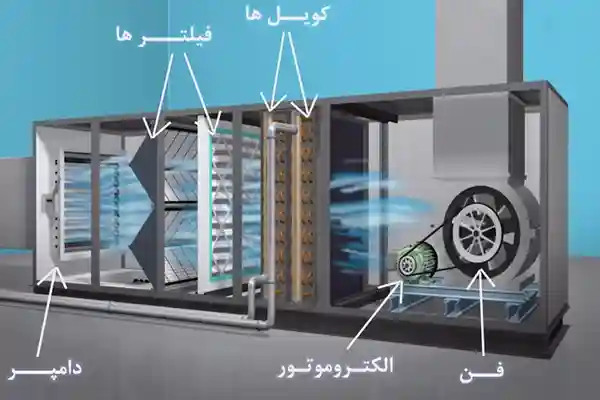 تفاوتهای کلیدی تصفیه هوا و هواساز: کدام برای شما مناسبتر است؟ - دستگاه هواساز