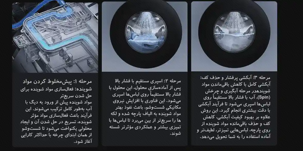 پوستر مراحل تزریق شوینده لباسشویی Mijia Pro 9kg پوستر سه قاب لباسشویی Mijia Pro 9kg با مخزن بالایی، دو نمای درام و شرح فارسی مراحل