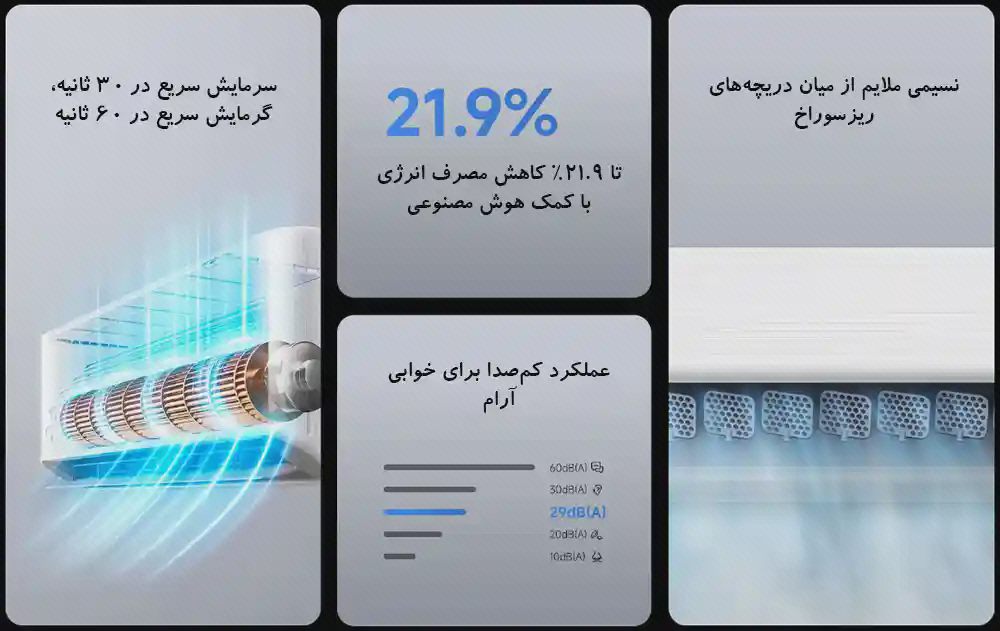 پوستر جریان هوا و انرژی کولر Mijia GentleAir پوستر چندبخشی فارسی GentleAir با نمای برشخورده جریان هوا، نمودار و عدد ۲۱٫۹ درصد