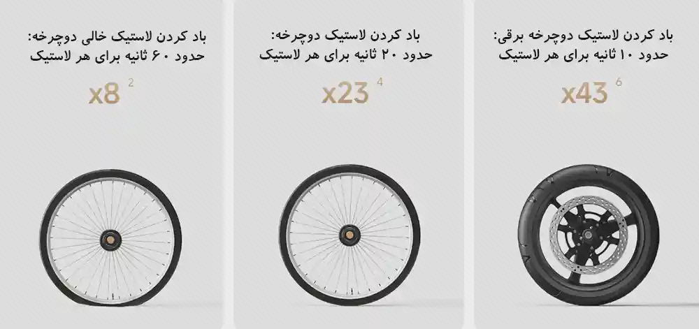 پوستر مقایسه بادکردن چرخها با پمپ Mijia مقایسه تعداد بادکردن چرخ دوچرخه و موتورسیکلت با پمپ Mijia