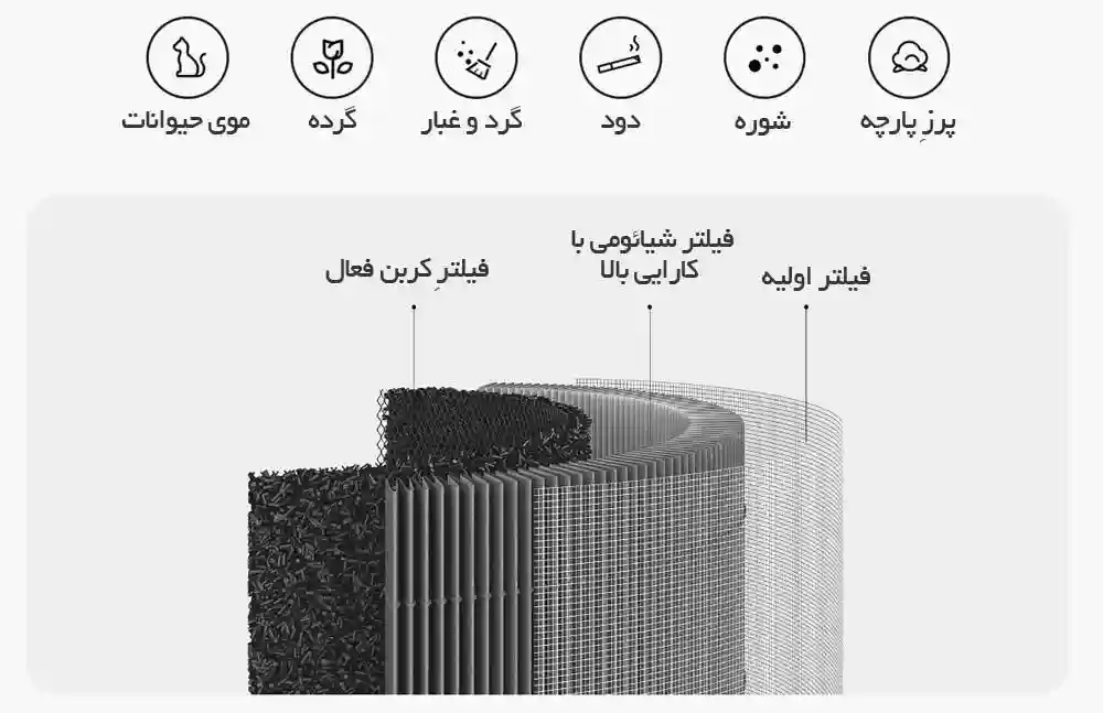 تصفیه هوا Xiaomi Smart Air Purifier 4 (گلوبال) ارسال از 7 روز کاری آینده - فیلتر های تصفیه هوا