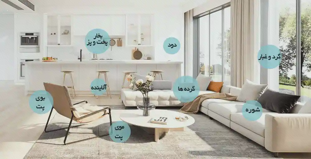 پوستر بوها و ذرات محیط برای شیائومی 4 Lite فضای نشیمن و آشپزخانه با نشانهای آبی محل بوها و ذرات در پوستر تصفیه هوای شیائومی 4 Lite