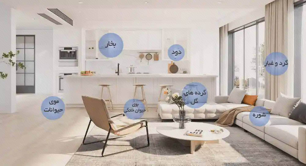 پوستر منابع بو و ذرات در فضای خانه اتاق نشیمن و آشپزخانه با نشانهای آبی روی محل بوها و آلایندهها در پوستر تصفیه هوای شیائومی