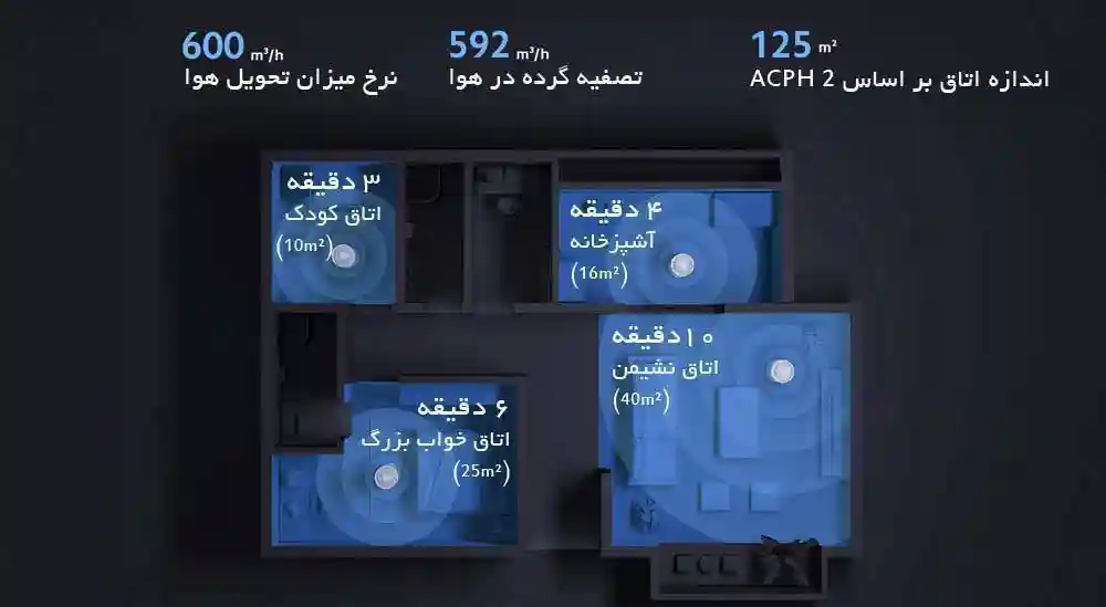 تصفیه هوا شیائومی مدل mi smart air puritier ELITE (گلوبال) - جلوگیری از آلودگی ثانویه با اشعه ی فرابنفش - نمای 2